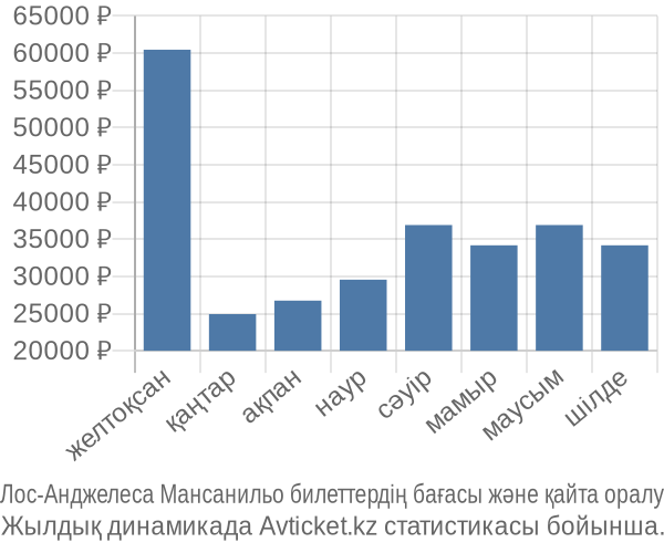 Лос-Анджелеса Мансанильо авиабилет бағасы