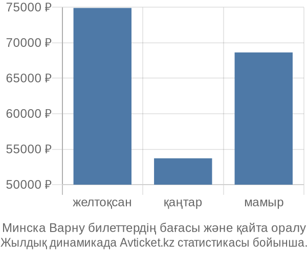 Минска Варну авиабилет бағасы