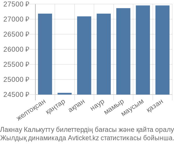 Лакнау Калькутту авиабилет бағасы