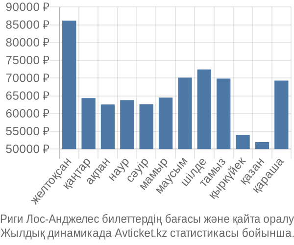 Риги Лос-Анджелес авиабилет бағасы