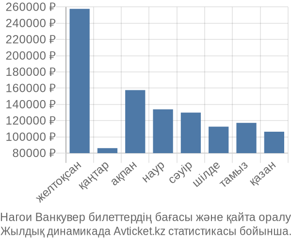 Нагои Ванкувер авиабилет бағасы