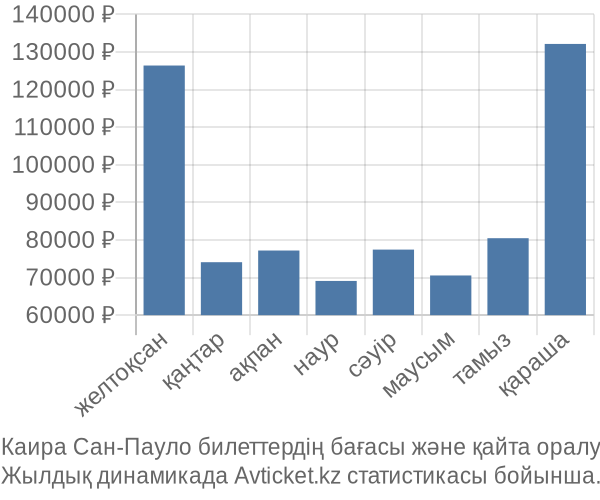 Каира Сан-Пауло авиабилет бағасы