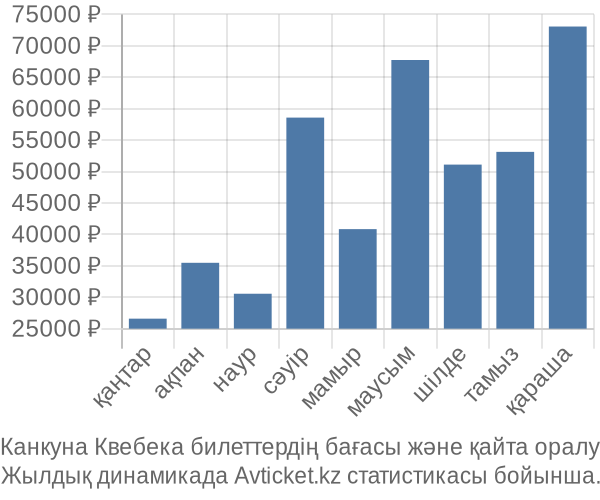 Канкуна Квебека авиабилет бағасы