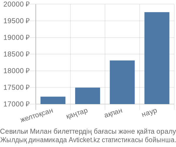 Севильи Милан авиабилет бағасы