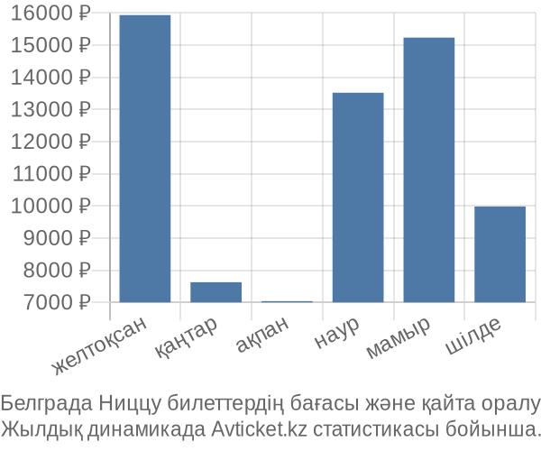 Белграда Ниццу авиабилет бағасы