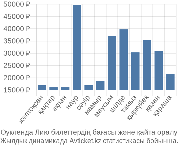 Оукленда Лию авиабилет бағасы