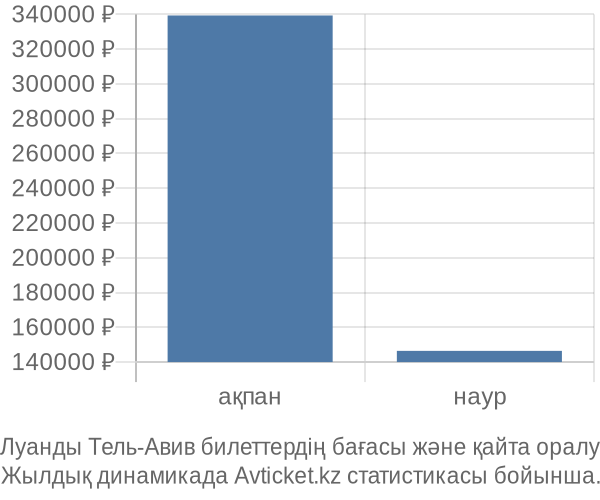 Луанды Тель-Авив авиабилет бағасы