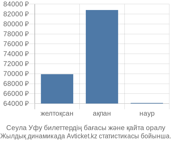 Сеула Уфу авиабилет бағасы