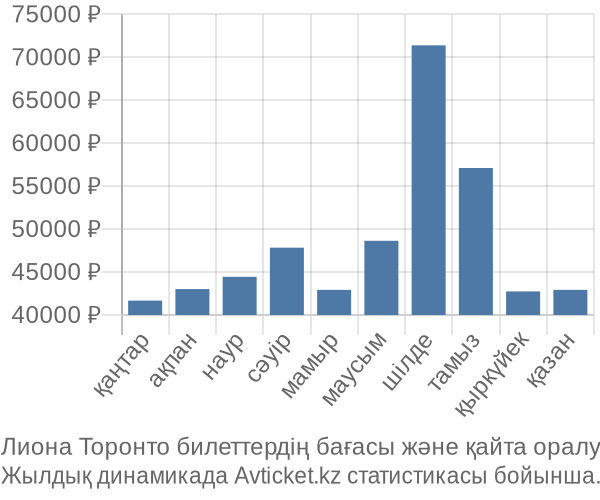 Лиона Торонто авиабилет бағасы