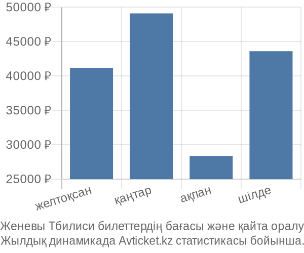 Женевы Тбилиси авиабилет бағасы