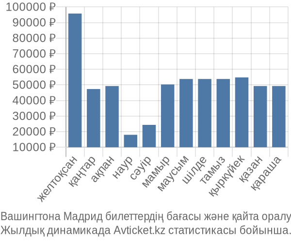 Вашингтона Мадрид авиабилет бағасы