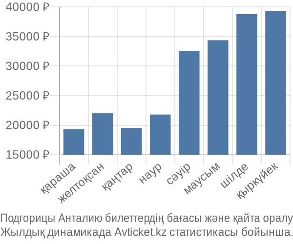 Подгорицы Анталию авиабилет бағасы