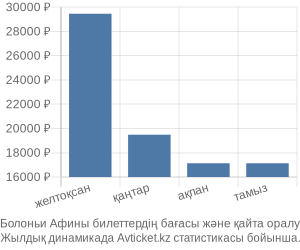 Болоньи Афины авиабилет бағасы