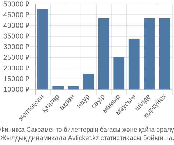 Финикса Сакраменто авиабилет бағасы