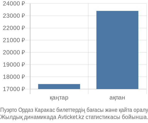 Пуэрто Ордаз Каракас авиабилет бағасы