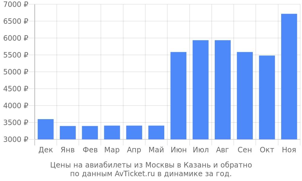 Цены на авиабилеты из Москвы в Казань по месяцам Цены на авиабилеты из Москвы в Казань по месяцам