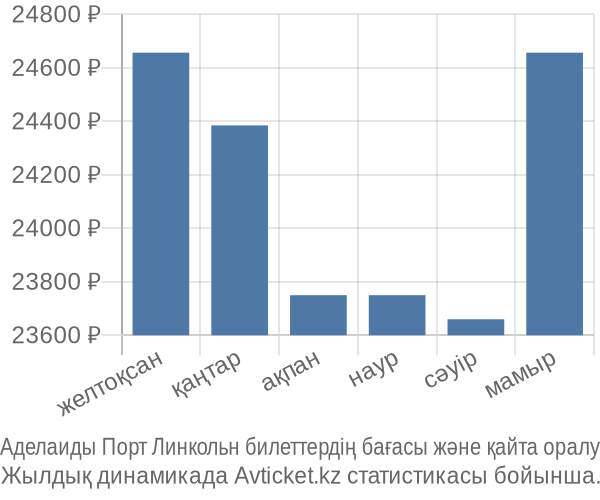 Аделаиды Порт Линкольн авиабилет бағасы
