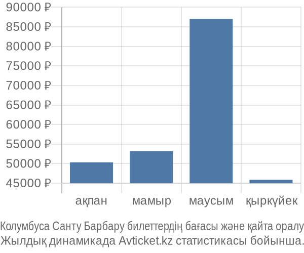 Колумбуса Санту Барбару авиабилет бағасы