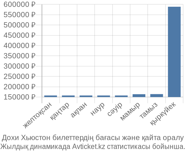 Дохи Хьюстон авиабилет бағасы