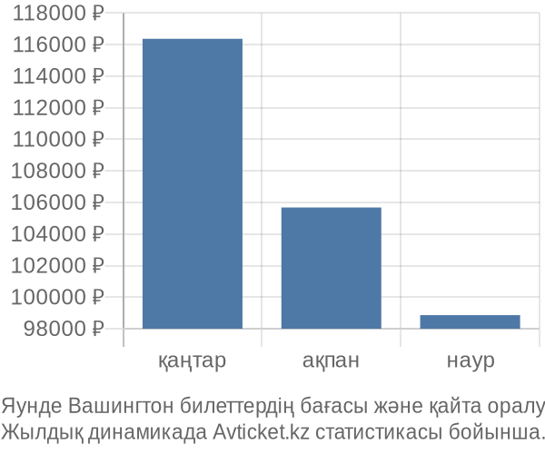 Яунде Вашингтон авиабилет бағасы