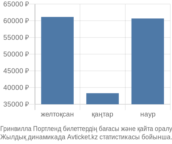 Гринвилла Портленд авиабилет бағасы