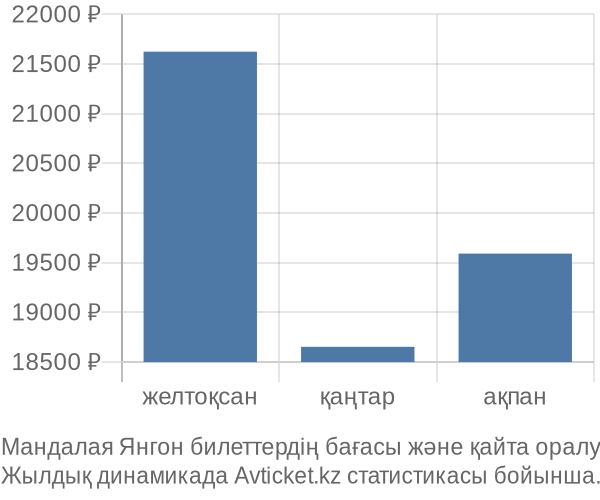 Мандалая Янгон авиабилет бағасы