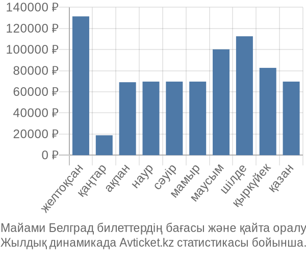 Майами Белград авиабилет бағасы