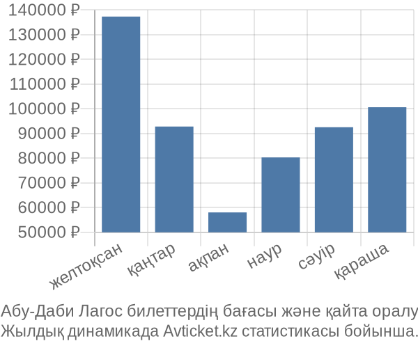 Абу-Даби Лагос авиабилет бағасы