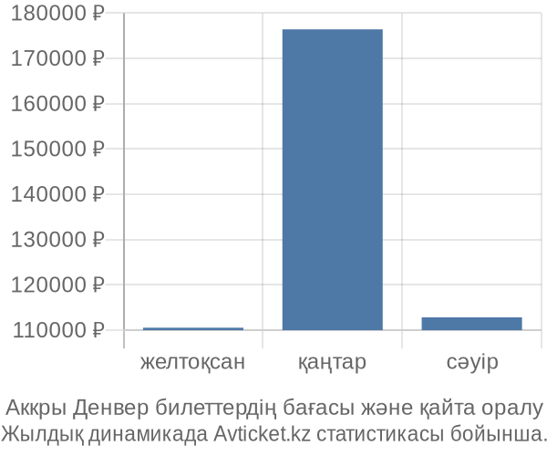 Аккры Денвер авиабилет бағасы