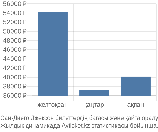 Сан-Диего Джексон авиабилет бағасы