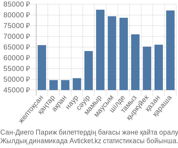 Сан-Диего Париж авиабилет бағасы