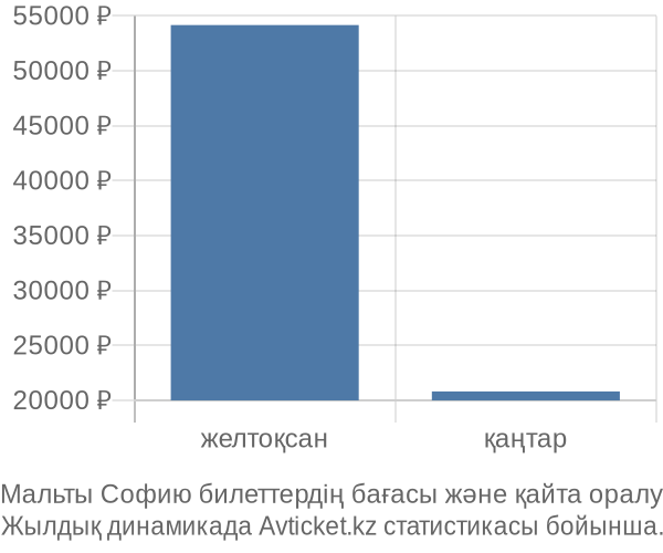 Мальты Софию авиабилет бағасы