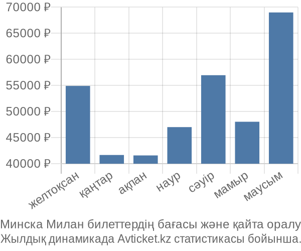 Минска Милан авиабилет бағасы