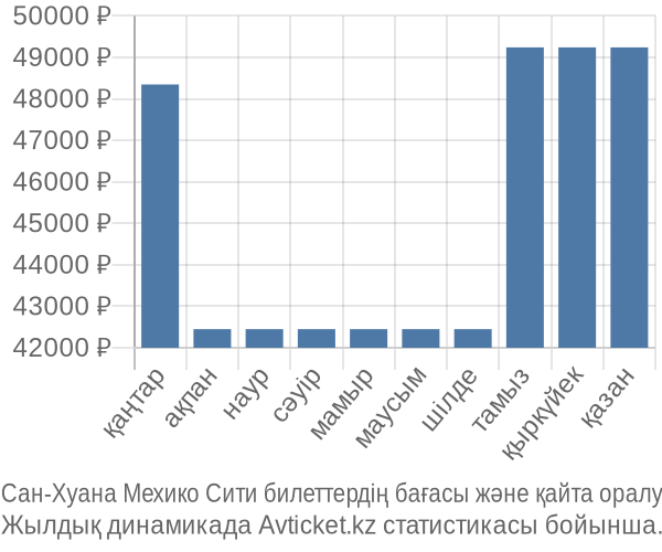 Сан-Хуана Мехико Сити авиабилет бағасы