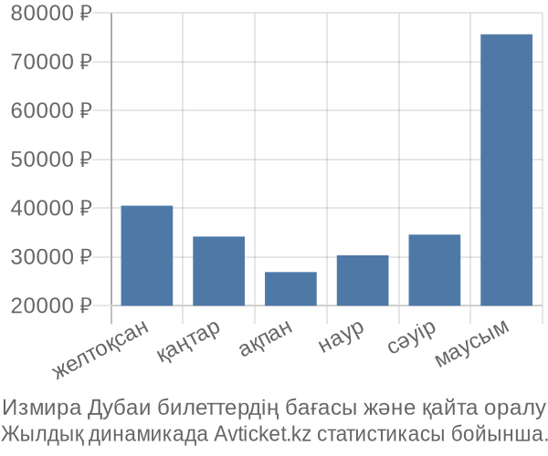 Измира Дубаи авиабилет бағасы