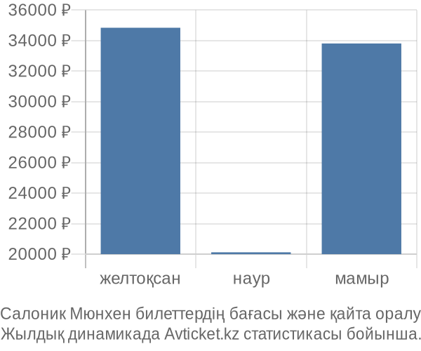 Салоник Мюнхен авиабилет бағасы