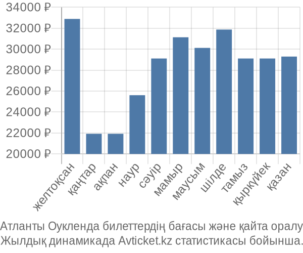 Атланты Оукленда авиабилет бағасы