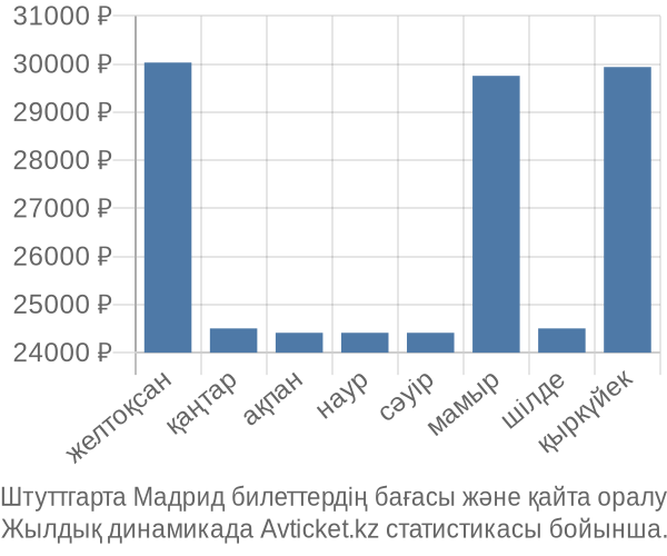 Штуттгарта Мадрид авиабилет бағасы