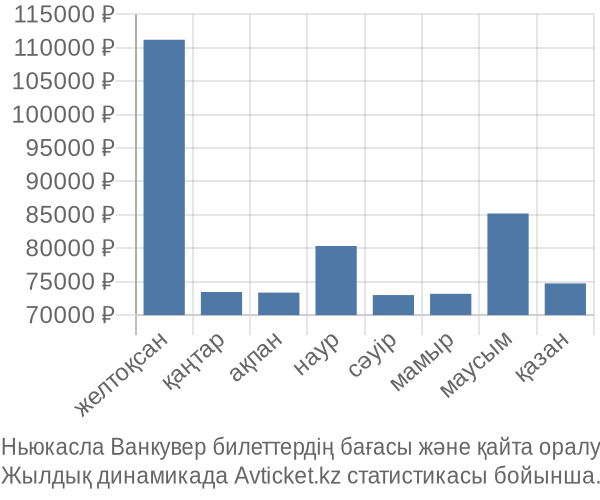 Ньюкасла Ванкувер авиабилет бағасы