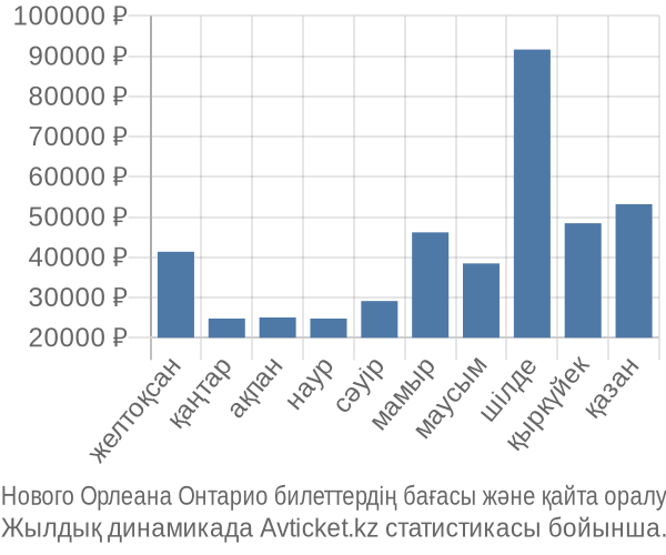 Нового Орлеана Онтарио авиабилет бағасы