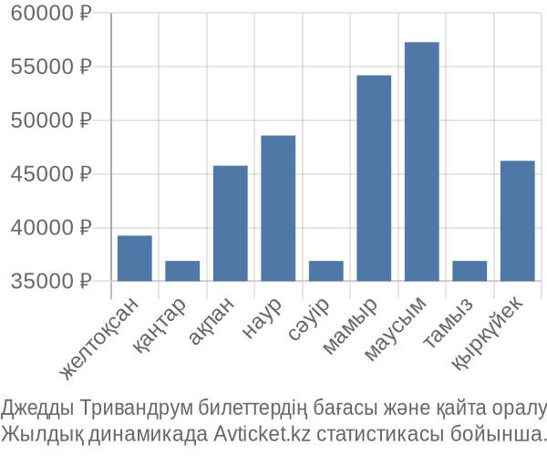 Джедды Тривандрум авиабилет бағасы