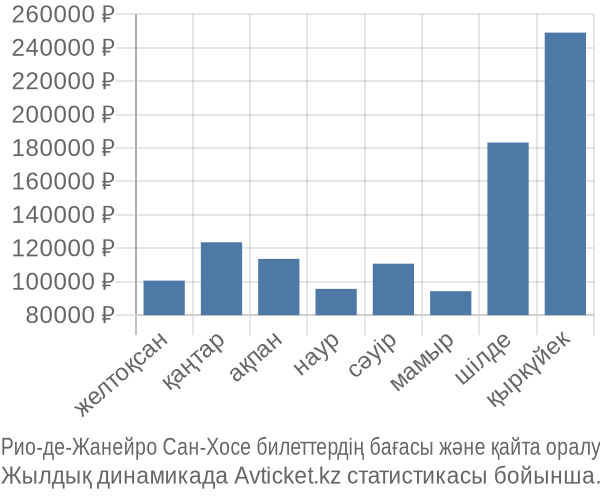 Рио-де-Жанейро Сан-Хосе авиабилет бағасы