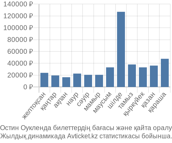 Остин Оукленда авиабилет бағасы