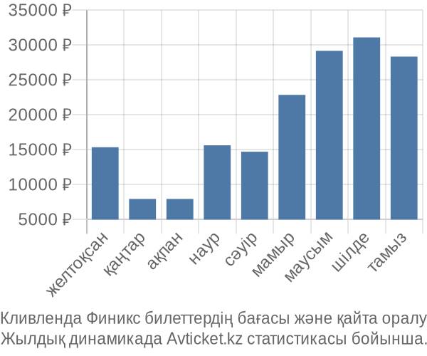 Кливленда Финикс авиабилет бағасы