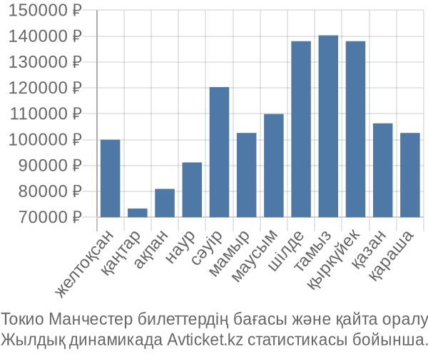 Токио Манчестер авиабилет бағасы