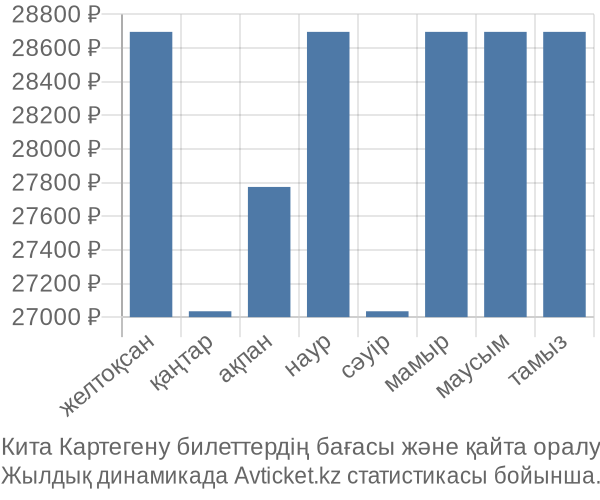 Кита Картегену авиабилет бағасы