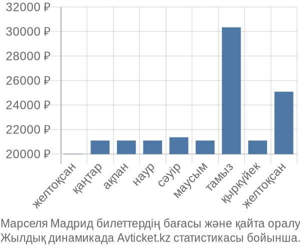 Марселя Мадрид авиабилет бағасы