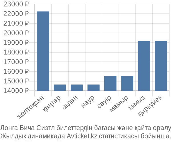 Лонга Бича Сиэтл авиабилет бағасы