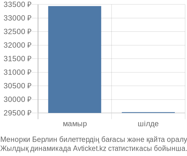 Менорки Берлин авиабилет бағасы