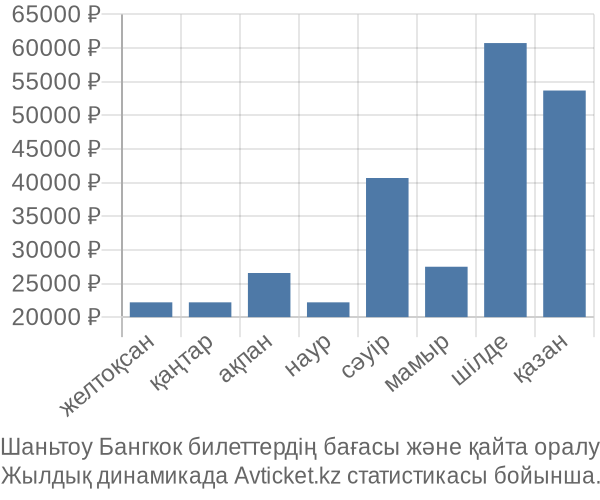 Шаньтоу Бангкок авиабилет бағасы